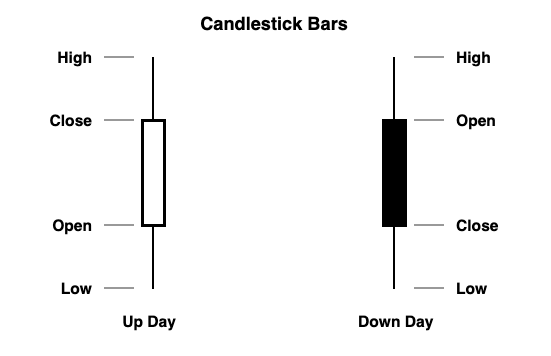 candlestick bars